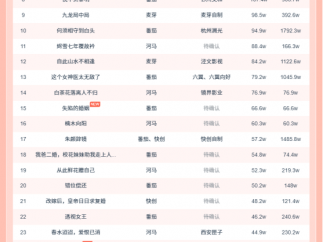 11月25日微短剧热力榜：《侯府主母要寿终正寝》登顶《以身入局的她》第二