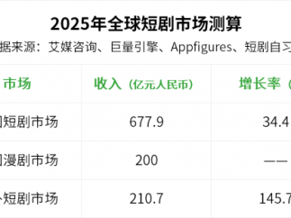 全球短剧营收冲破1000亿，海外市场正经历六大变化