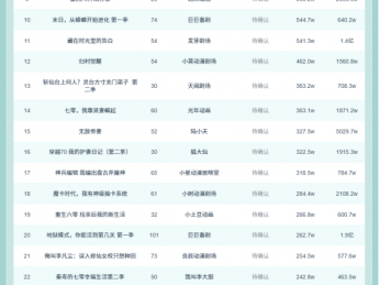 11月25日抖音动态漫榜：《边关不用我守》第一，播放增量2584.9W