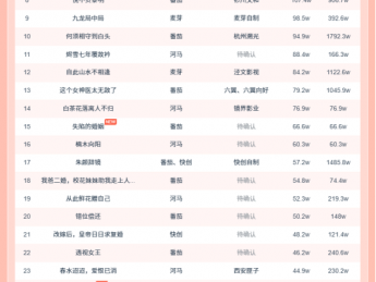 11月25日微短剧热力榜：《侯府主母要寿终正寝》登顶《以身入局的她》第二