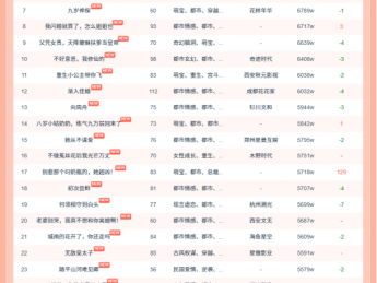 11月25日红果短剧热榜：《少夫人的乌鸦嘴又显灵了》第一，热度8411W