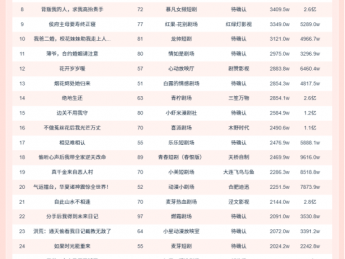 11月25日微短剧端原生热播榜：短剧《少夫人的乌鸦嘴又显灵了》登顶
