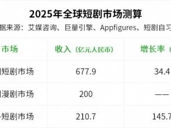 全球短剧营收冲破1000亿，海外市场正经历六大变化