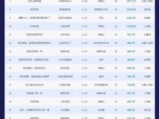 新剧榜大洗牌：沙雕漫时代落幕，AI漫剧与小说剧两分天下！