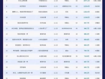 新剧榜大洗牌：沙雕漫时代落幕，AI漫剧与小说剧两分天下！