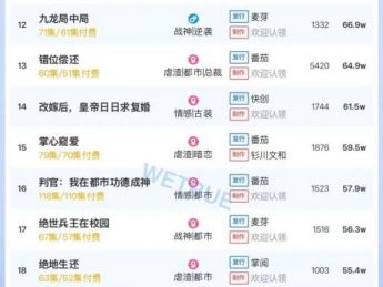 11月26日付费短剧大盘4390万：《我靠腹中萌宝，成为人间富贵花》登顶