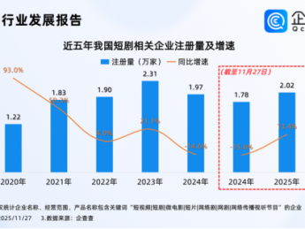 短剧企业已超10万家，华东地区以32.9% 的占比高居榜首