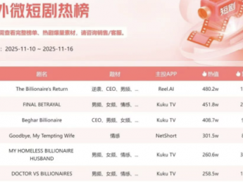 千亿短剧出海新篇章：从流量扩张到生态重构，六大变化看清未来走向