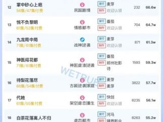 11月27日付费短剧大盘4377万：《侯府主母要寿终正寝》第一