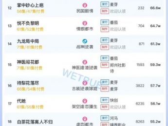 11月27日付费短剧大盘4377万：《侯府主母要寿终正寝》第一