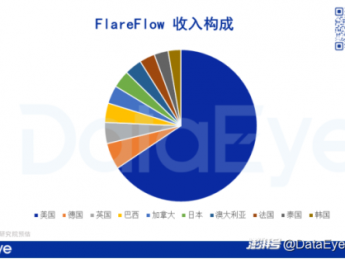 中文在线Q3营收增61%，海外短剧团队超350人