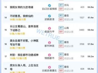 12月1日付费短剧大盘4368万：《司命》连续3天第一