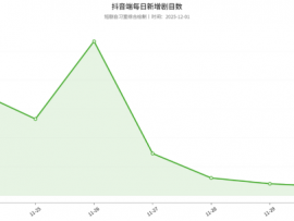 抖音发布《漫剧操作指南》，日上新数最低跌至6部