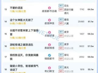 12月2日付费短剧大盘4371万：《司命》连续4天第一