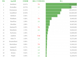 11月海外短剧：神秘黑马App突围，印度发力付费市场