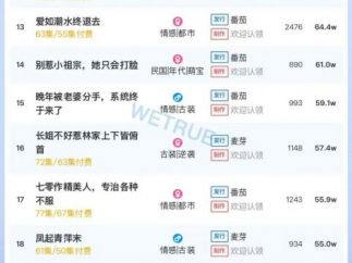 12月3日付费短剧大盘4382万：《纨绔皮下是阎罗》第一