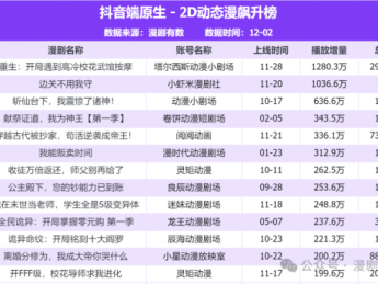 抖音漫剧怎么了？一边新剧审核遇被卡，一边老剧流量狂欢，刷屏破亿？！