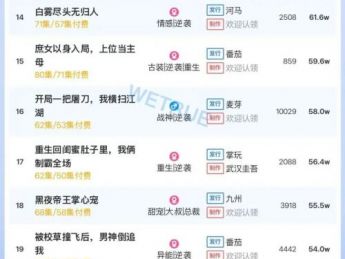 12月7日付费短剧大盘4349万：《梦境中的电话号码》第一