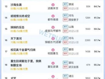 12月8日付费短剧大盘4347万：《爱恨已逝，许我半生凉薄》第一