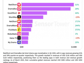 狂揽18亿美金却亏损80%！微短剧出海的冰与火