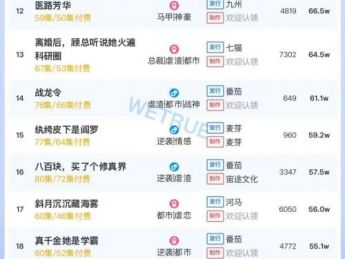 12月9日付费短剧大盘4308万：《爱恨已逝，许我半生凉薄》第一