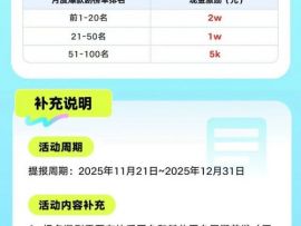 快手发布漫剧新政策：单部剧最高可获4%额外投流返点及2万元现金激励
