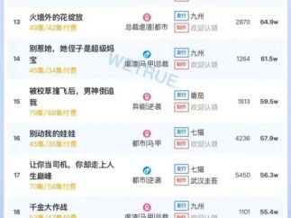 12月10日付费短剧大盘4310万：《爱恨已逝，许我半生凉薄》第一