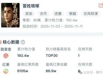 短剧市场进入成熟期，短剧版权中心中台角色优势渐显