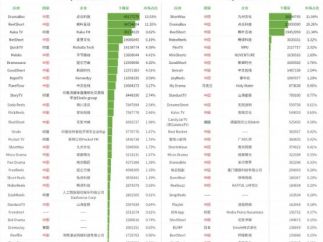 短剧出海新王驾到：YouTube如何开辟短剧出海「第二战场」