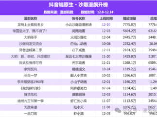 抖音漫剧大爆发！2200+部新剧一周上线，流量争夺战白热化！