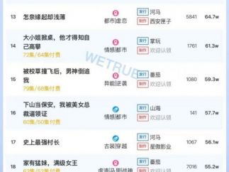 12月15日付费短剧大盘4276万：《三杯酒好，一朵花新》第一