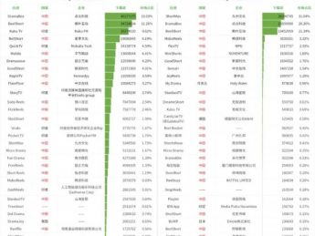 短剧出海新王驾到：YouTube如何开辟短剧出海「第二战场」