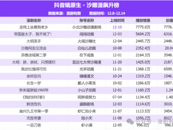 抖音漫剧大爆发！2200+部新剧一周上线，流量争夺战白热化！