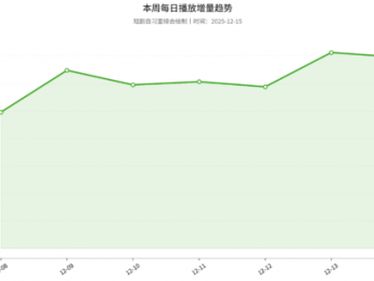 暴涨240%！周供给重回千部，近半AI漫剧转3D