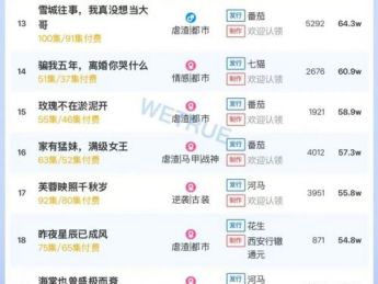 12月16日付费短剧大盘4280万：《三杯酒好，一朵花新》连续第一