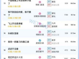 12月21日付费短剧大盘4247万：短剧《督军如此多娇》第一