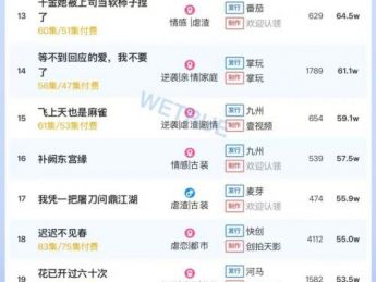 12月21日付费短剧大盘4247万：短剧《督军如此多娇》第一