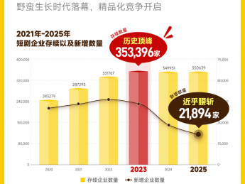 《2025短剧行业观察报告》：35万家企业竞逐，AI玩家融资过亿元