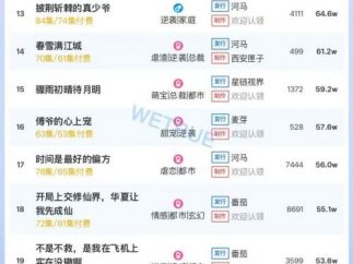 12月24日付费短剧大盘4256万：《修好铁疙瘩转身踏青云》第一