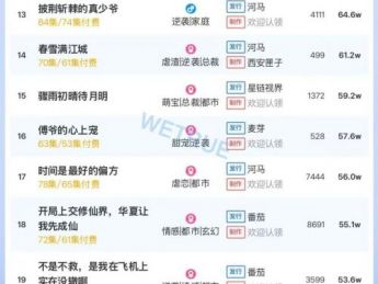 12月24日付费短剧大盘4256万：《修好铁疙瘩转身踏青云》第一