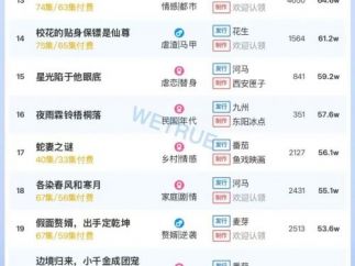 12月27日付费短剧大盘4251万：《修好铁疙瘩转身踏青云》第一