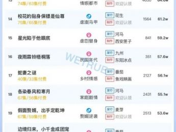 12月27日付费短剧大盘4251万：《修好铁疙瘩转身踏青云》第一