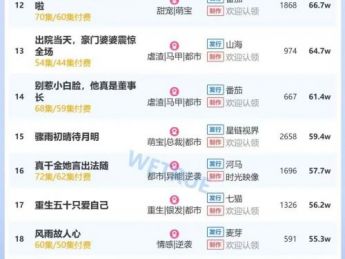 12月28日付费短剧大盘4252万：《修好铁疙瘩转身踏青云》连续第一