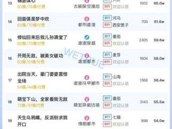 12月29日付费短剧大盘4199万：《夫人她专治不服之将门捉婿》第一