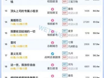 12月30日付费短剧大盘4168万：短剧《问灵》第一