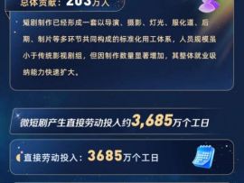 《2025年中国微短剧产业格局与就业拉动效应测算报告》：短剧带动203万就业岗位