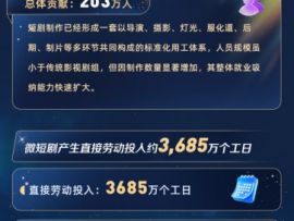 北京大学发布报告：微短剧预计带动203万就业岗位