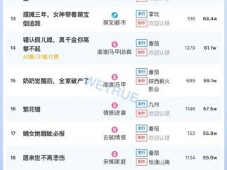 1月3日付费短剧大盘4209万：《七年之痛》连续第一