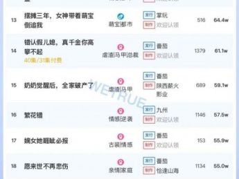 1月3日付费短剧大盘4209万：《七年之痛》连续第一