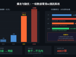 AI漫剧：日均400部的背后，一场